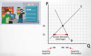 Microeconomics - supply and demand