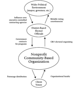 Flow chart explaining the relationship between the wider political environment, district-based elected officials, nonprofit community-based organizations, and client voters.