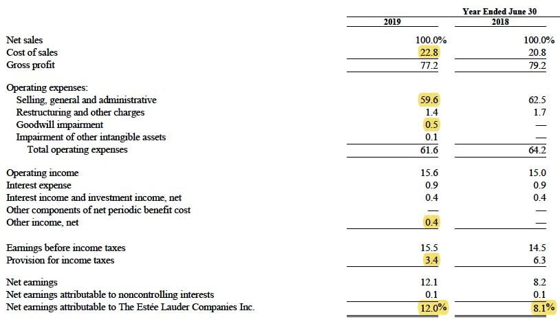 Estee Lauder P&L as % Net Sales