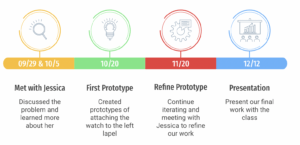 timeline with details for completing the prototype in time for presenting