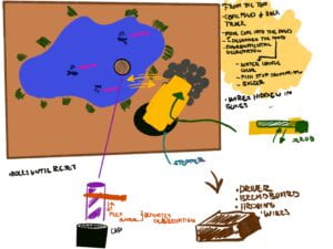 Sketch of project and mechanisms