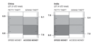 two charts showing the prevalence of different types of corruption in India and China. India has higher rates of "Speed Money"