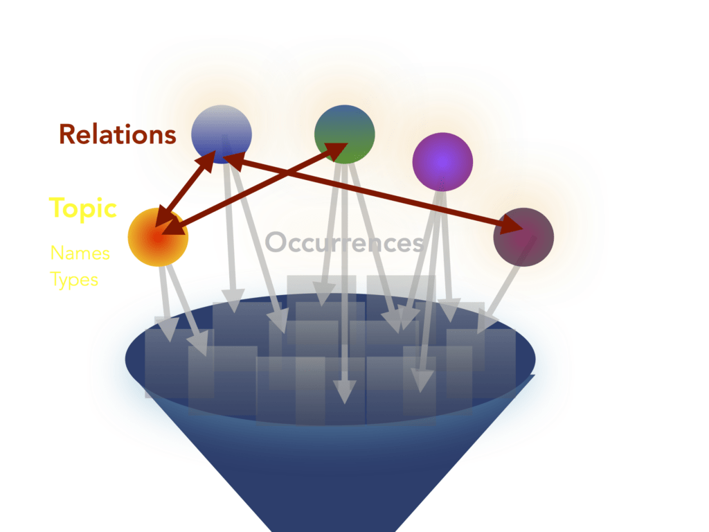 Diagram of higher-level topic map structure, showing topics, relations, and occurrences