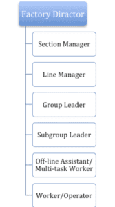 flow chart showing worker hierarchy