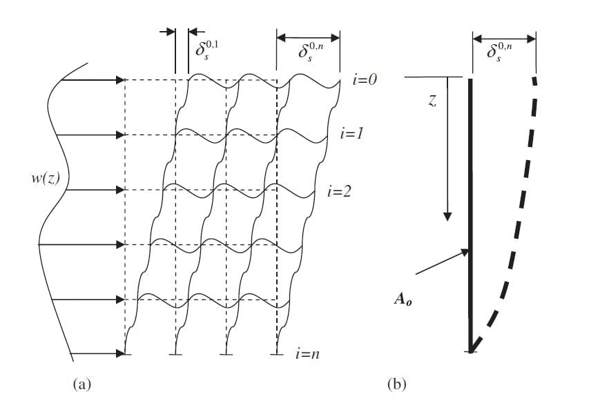 Deflected frame and equivalent cantilever beam