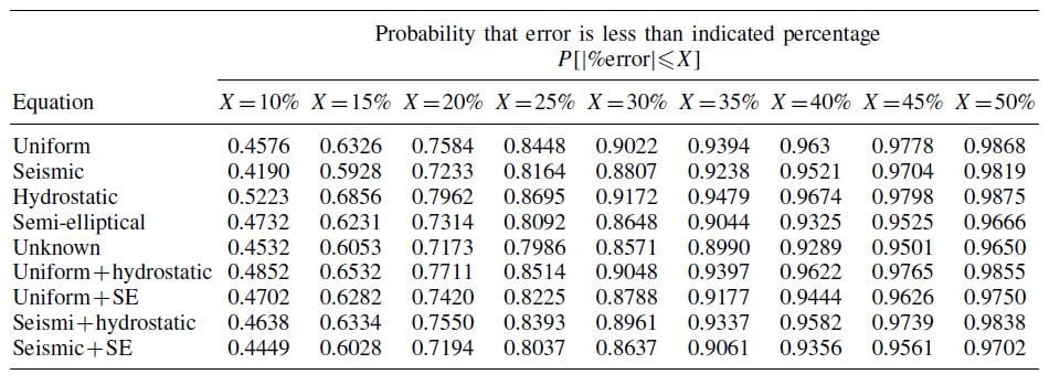 Confidence in derived equations