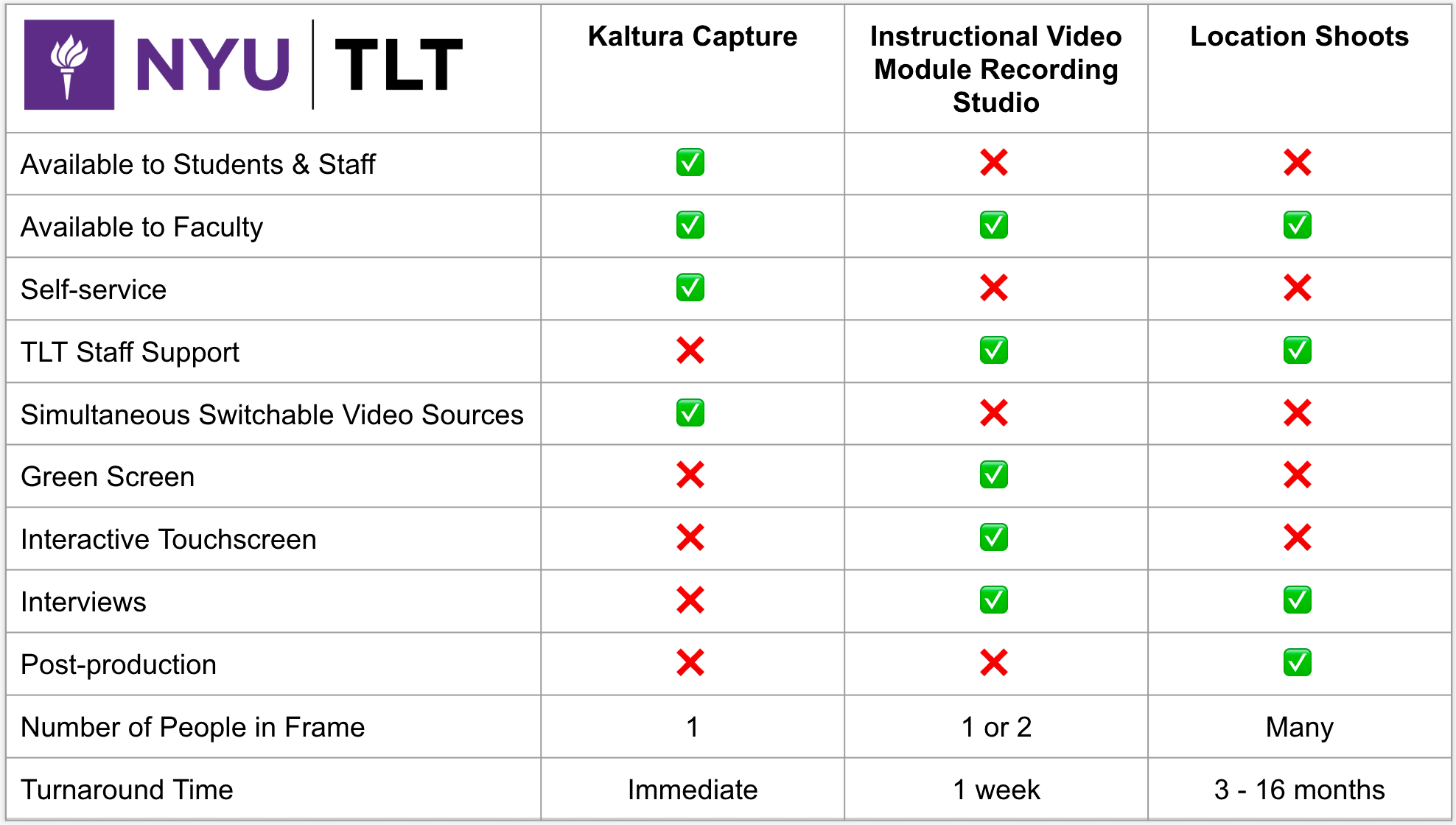 Comparison of Video Creation Tools: Kaltura Capture vs. Instructional Video Module Recording Studio vs. location shoots